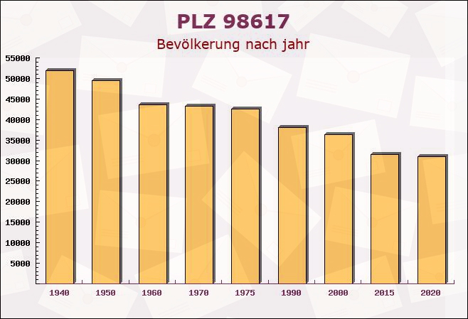 Postleitzahl 98617 Stepfershausen, Thüringen - Bevölkerung