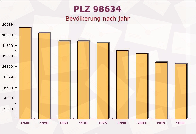 Postleitzahl 98634 Mehmels, Thüringen - Bevölkerung