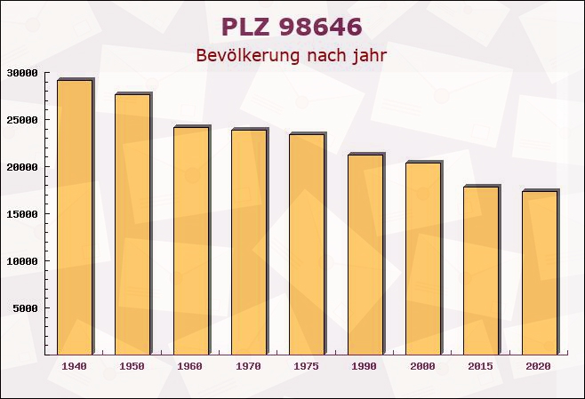 Postleitzahl 98646 Bedheim, Thüringen - Bevölkerung