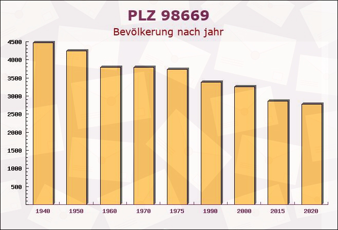 Postleitzahl 98669 Veilsdorf, Thüringen - Bevölkerung