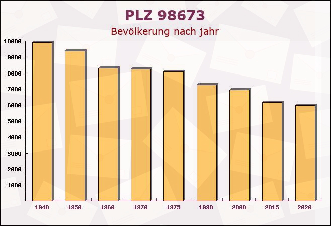 Postleitzahl 98673 Eisfeld, Thüringen - Bevölkerung