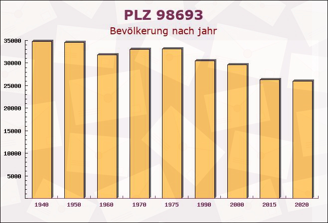 Postleitzahl 98693 Ilmenau, Thüringen - Bevölkerung