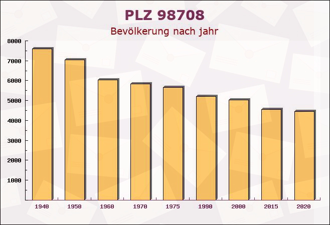 Postleitzahl 98708 Pennewitz, Thüringen - Bevölkerung