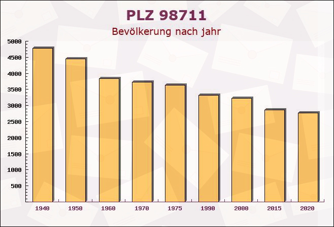 Postleitzahl 98711 Frauenwald, Thüringen - Bevölkerung