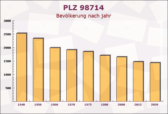 Postleitzahl 98714 Stützerbach, Thüringen - Bevölkerung