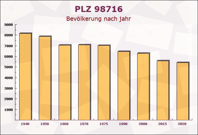 Postleitzahl 98716 Geschwenda, Thüringen - Bevölkerung