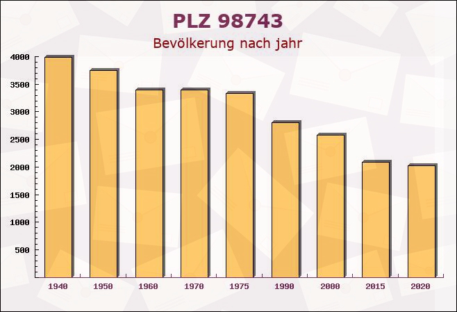 Postleitzahl 98743 Gräfenthal, Thüringen - Bevölkerung