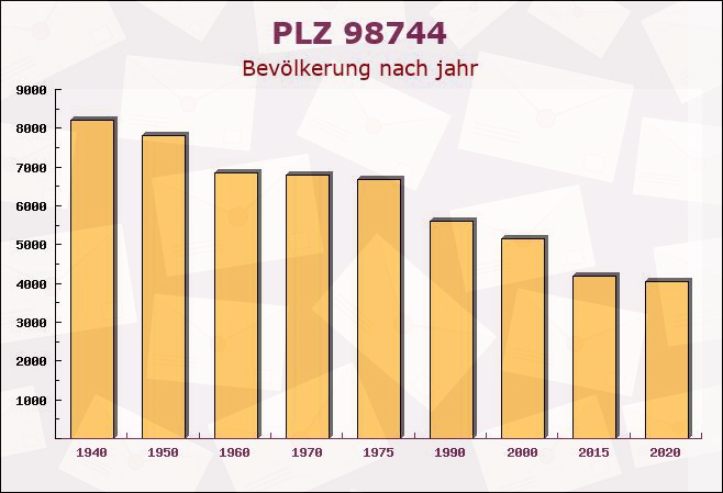 Postleitzahl 98744 Cursdorf, Thüringen - Bevölkerung