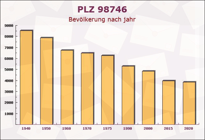 Postleitzahl 98746 Katzhütte, Thüringen - Bevölkerung