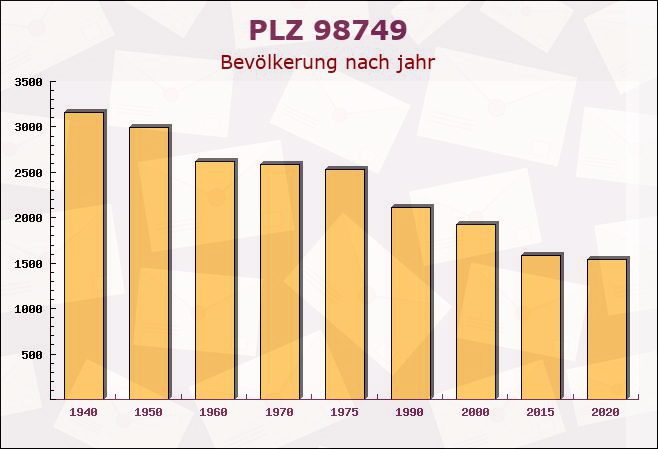 Postleitzahl 98749 Siegmundsburg, Thüringen - Bevölkerung