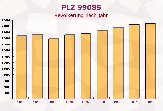 Postleitzahl 99085 Erfurt, Thüringen - Bevölkerung