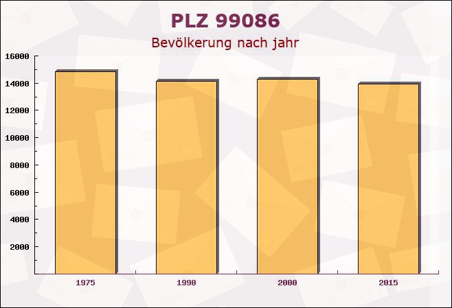 Postleitzahl 99086 Erfurt, Thüringen - Bevölkerung