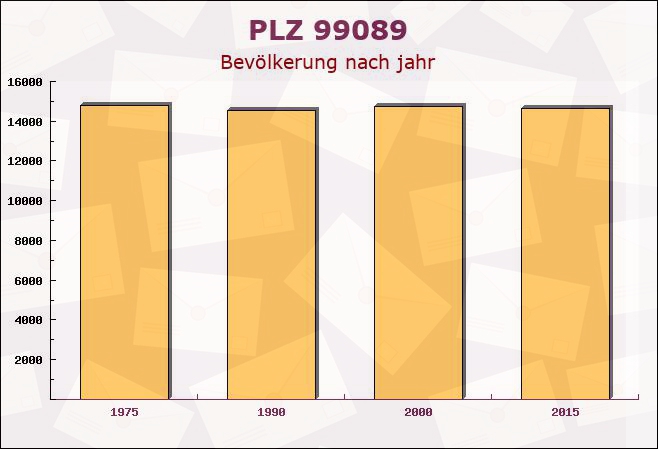 Postleitzahl 99089 Erfurt, Thüringen - Bevölkerung