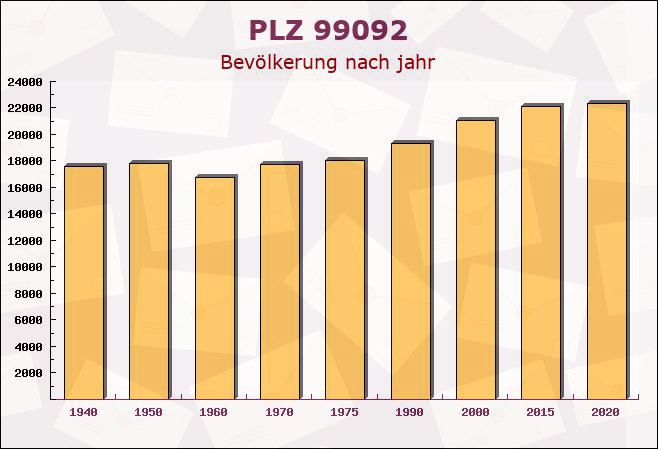 Postleitzahl 99092 Erfurt, Thüringen - Bevölkerung