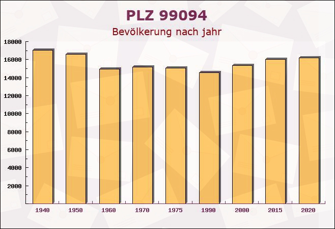 Postleitzahl 99094 Erfurt, Thüringen - Bevölkerung