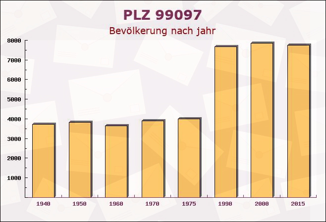 Postleitzahl 99097 Erfurt, Thüringen - Bevölkerung