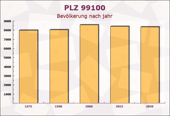 Postleitzahl 99100 Bienstädt, Thüringen - Bevölkerung