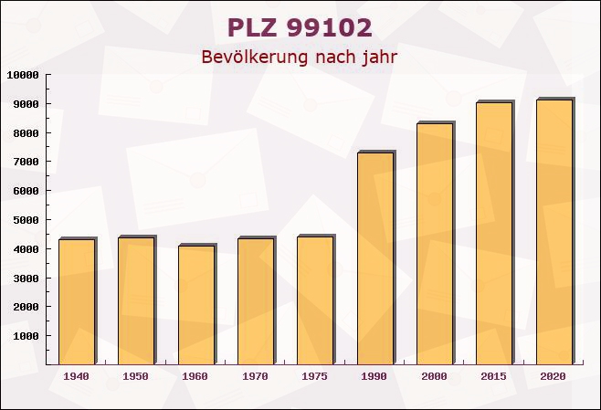 Postleitzahl 99102 Klettbach, Thüringen - Bevölkerung