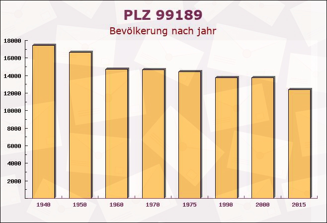 Postleitzahl 99189 Walschleben, Thüringen - Bevölkerung