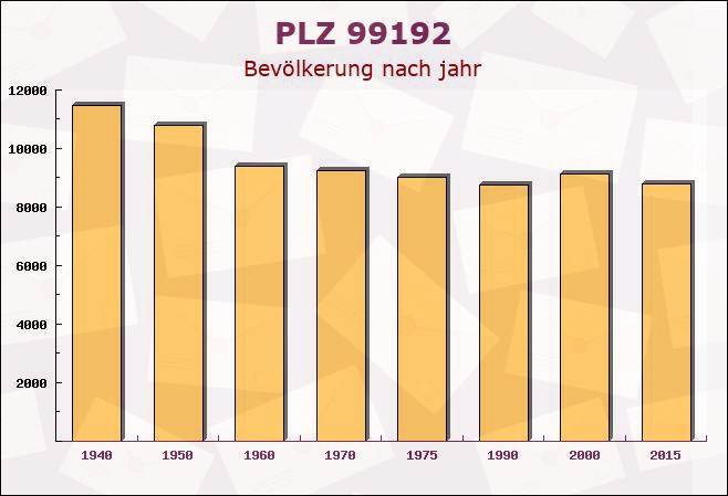 Postleitzahl 99192 Gamstädt, Thüringen - Bevölkerung