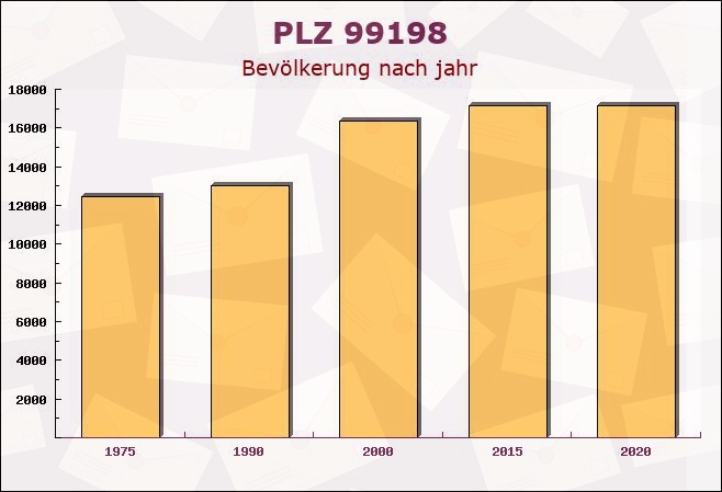 Postleitzahl 99198 Ollendorf, Thüringen - Bevölkerung