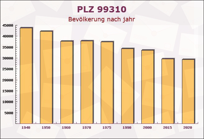 Postleitzahl 99310 Dornheim, Thüringen - Bevölkerung