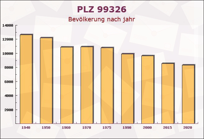 Postleitzahl 99326 Thüringen - Bevölkerung