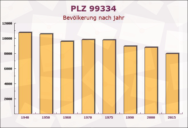 Postleitzahl 99334 Kirchheim, Thüringen - Bevölkerung