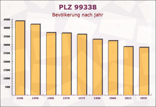 Postleitzahl 99338 Plaue, Thüringen - Bevölkerung