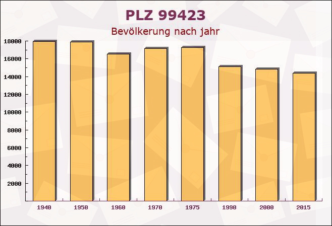 Postleitzahl 99423 Weimar, Thüringen - Bevölkerung