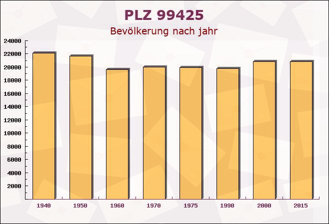 Postleitzahl 99425 Weimar, Thüringen - Bevölkerung