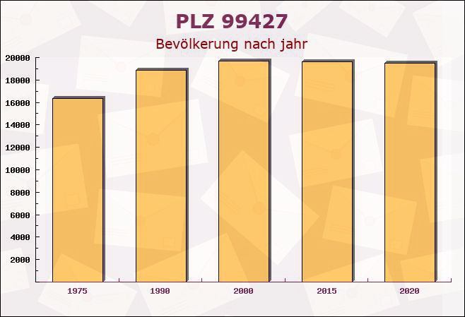 Postleitzahl 99427 Weimar, Thüringen - Bevölkerung