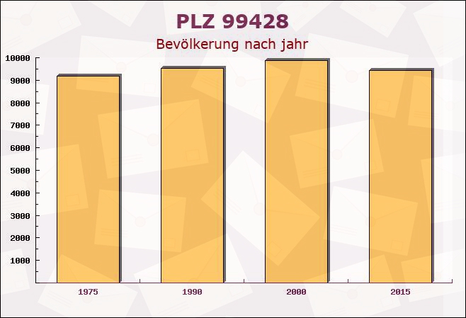 Postleitzahl 99428 Hopfgarten, Thüringen - Bevölkerung