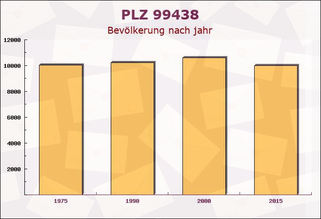 Postleitzahl 99438 Hetschburg, Thüringen - Bevölkerung