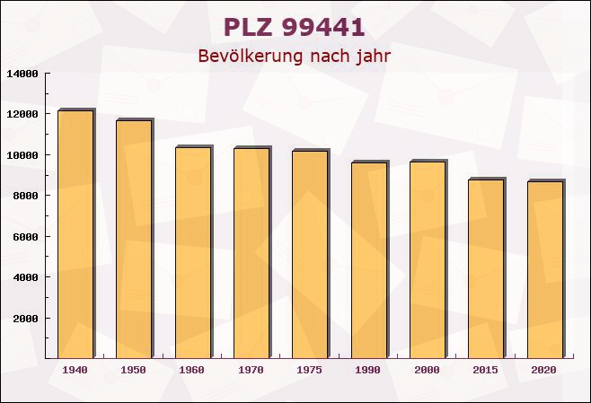 Postleitzahl 99441 Lehnstedt, Thüringen - Bevölkerung