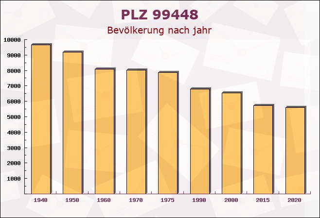 Postleitzahl 99448 Nauendorf, Thüringen - Bevölkerung