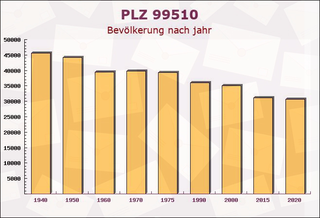 Postleitzahl 99510 Nirmsdorf, Thüringen - Bevölkerung