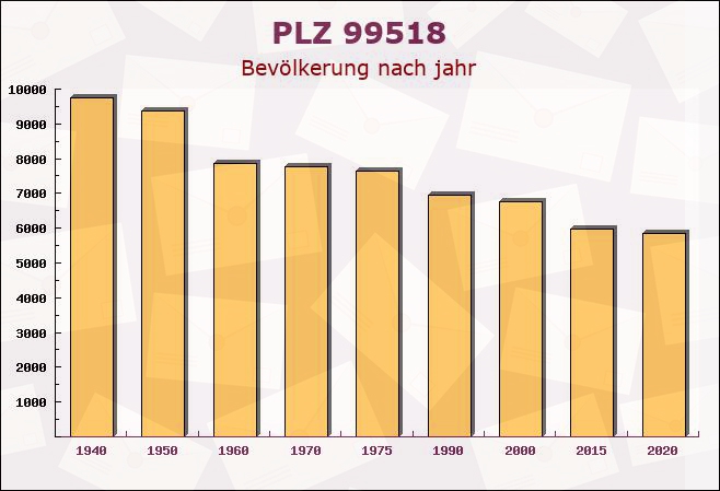 Postleitzahl 99518 Großheringen, Thüringen - Bevölkerung