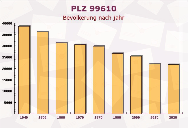 Postleitzahl 99610 Großbrembach, Thüringen - Bevölkerung