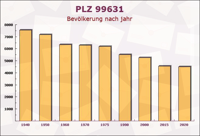 Postleitzahl 99631 Weißensee, Thüringen - Bevölkerung