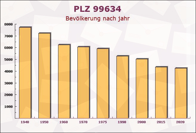 Postleitzahl 99634 Straußfurt, Thüringen - Bevölkerung