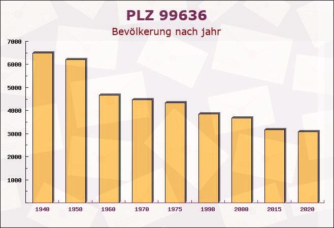 Postleitzahl 99636 Rastenberg, Thüringen - Bevölkerung