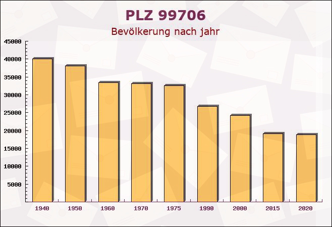 Postleitzahl 99706 Sondershausen, Thüringen - Bevölkerung