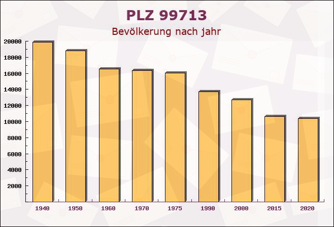 Postleitzahl 99713 Thüringenhausen, Thüringen - Bevölkerung