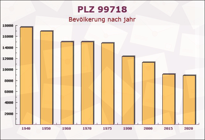 Postleitzahl 99718 Topfstedt, Thüringen - Bevölkerung