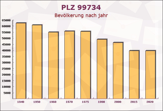 Postleitzahl 99734 Nordhausen, Thüringen - Bevölkerung