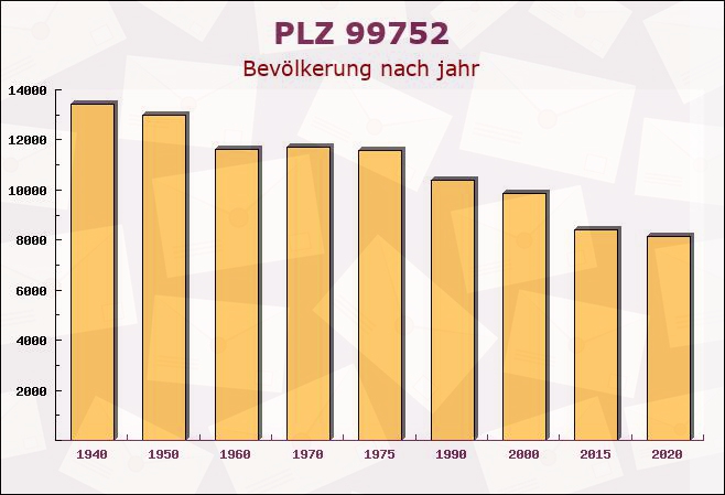 Postleitzahl 99752 Kehmstedt, Thüringen - Bevölkerung