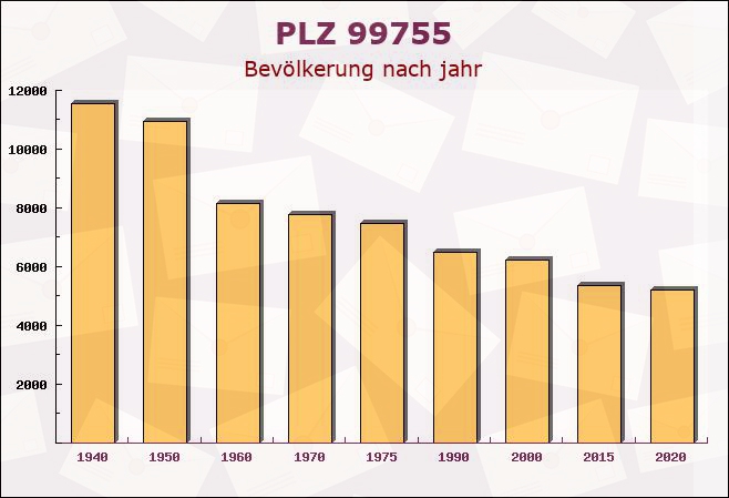 Postleitzahl 99755 Thüringen - Bevölkerung