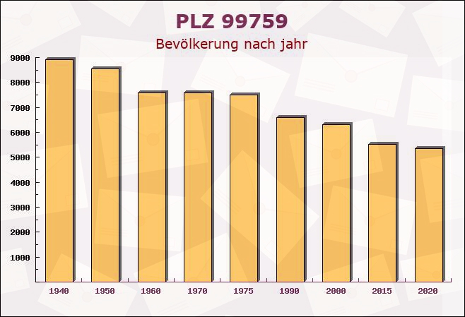 Postleitzahl 99759 Utterode, Thüringen - Bevölkerung