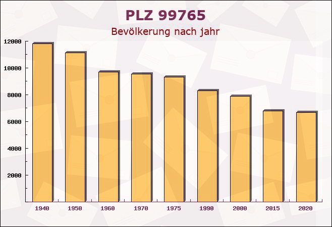 Postleitzahl 99765 Auleben, Thüringen - Bevölkerung